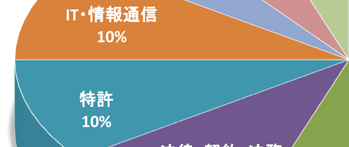 特許翻訳・IT翻訳・情報通信翻訳