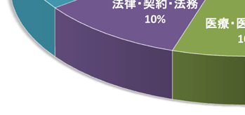 法律翻訳・契約翻訳・法務翻訳