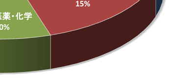 産業機械翻訳・電子機器翻訳・医療翻訳・医薬翻訳・化学翻訳